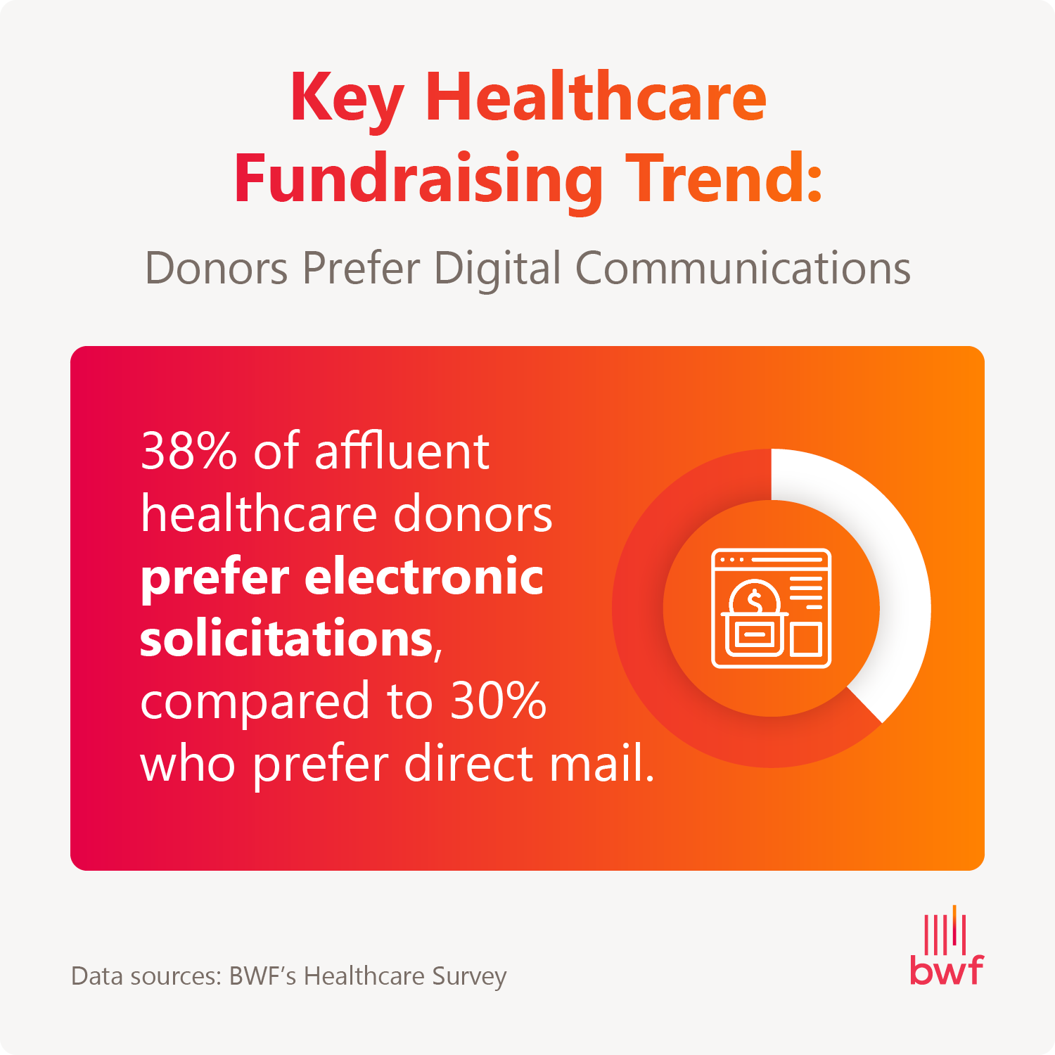 Infographic titled “Key Healthcare Fundraising Trend: Donors Prefer Digital Communications” with data about how donors prefer electronic solicitations.