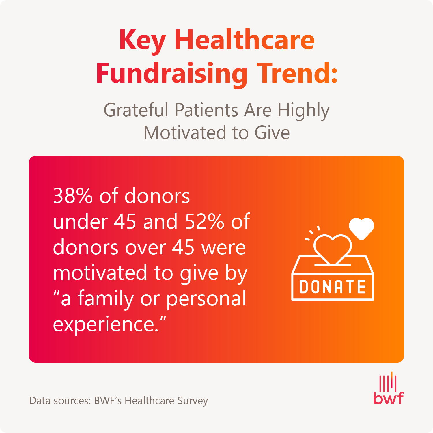 Infographic titled "Key Healthcare Fundraising Trend: Grateful Patients Are Highly Motivated to Give." It states: 38% of donors under 45 and 52% of donors over 45 were motivated to give by "a family or personal experience."