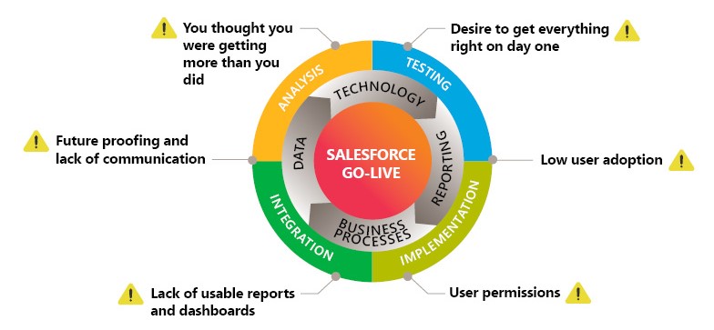 Top Salesforce Problems