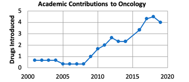 Graph demonstrating how academic inventors or founders contributed to over a quarter of all medicines approved from 2001 through 2019. 