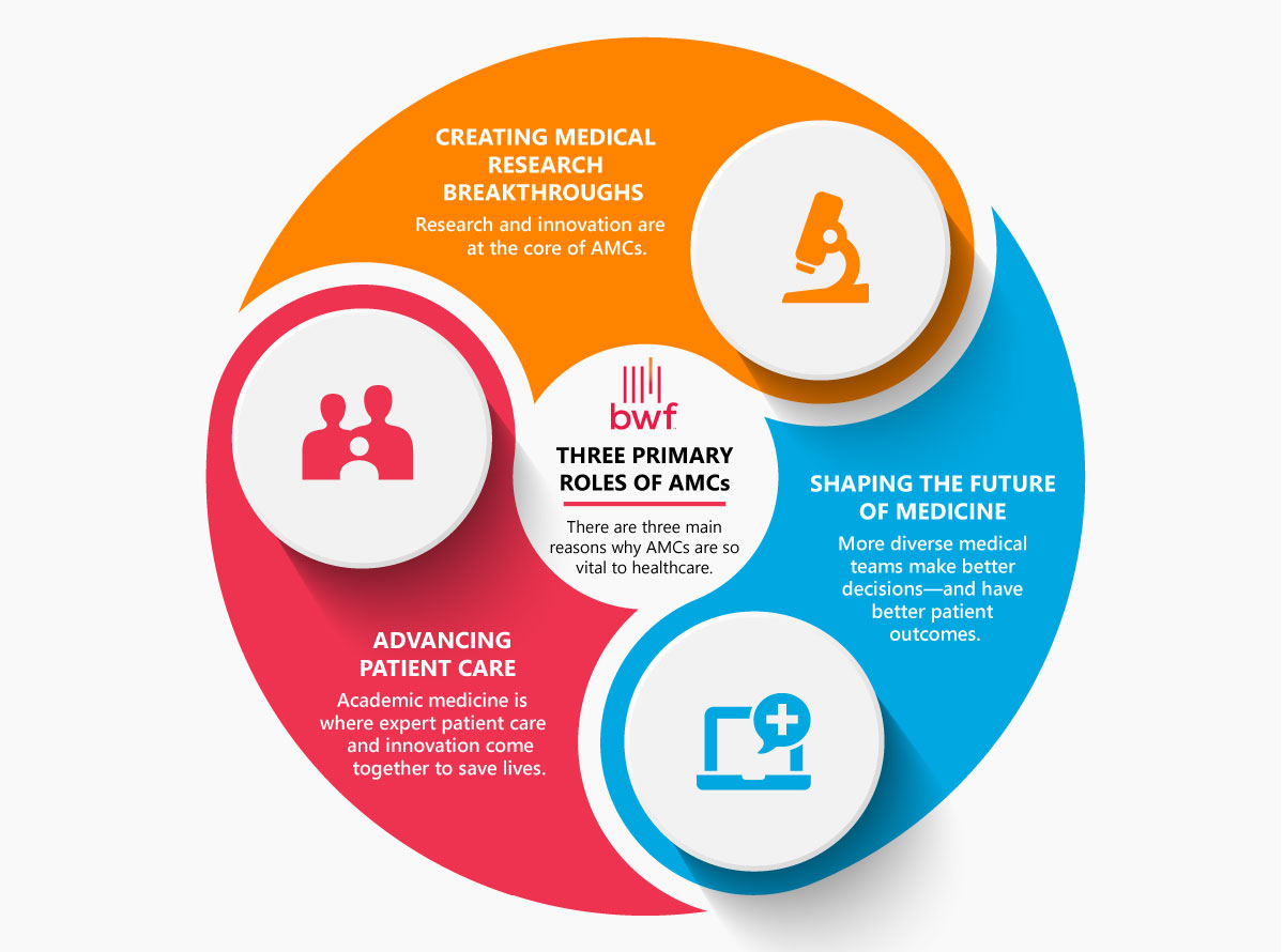 Three primary roles of AMCS— creating medical research breakthroughs, shaping the future of medicine, and advancing patient care.