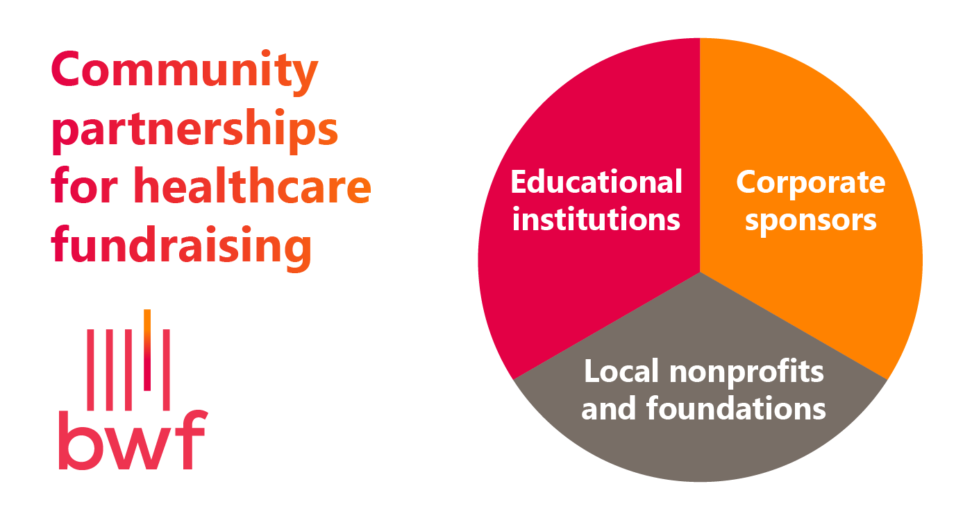 This image shows three types of effective partnerships for healthcare fundraising — educational institutions, corporate sponsors, and local nonprofits and foundations. 