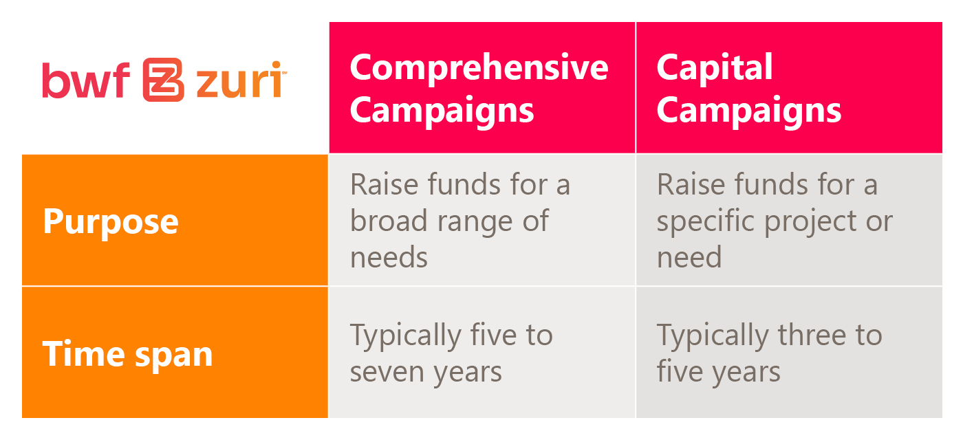 Comparison between a comprehensive campaign and a capital campaign