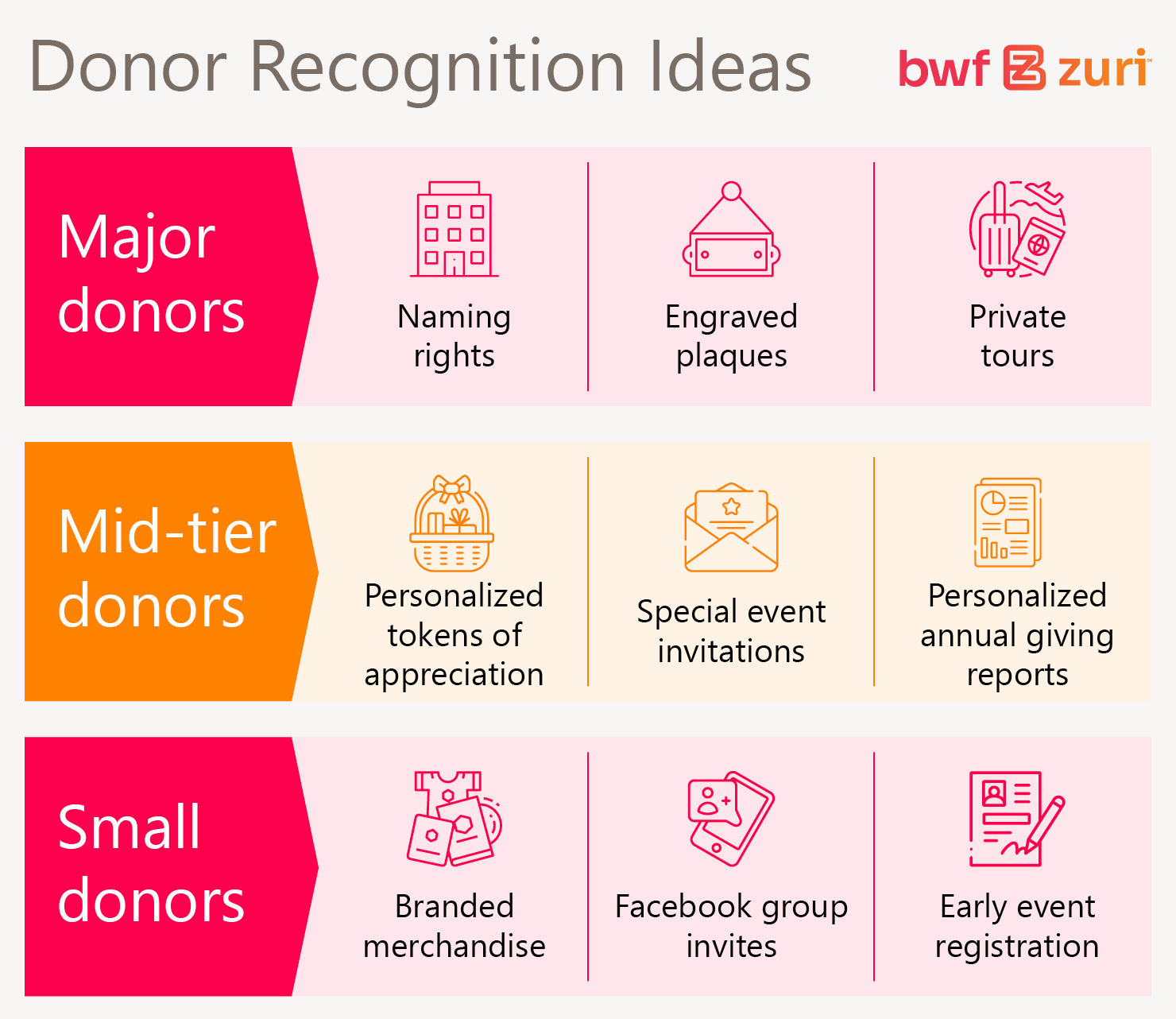 Donor recognition ideas for comprehensive campaign donors at different levels