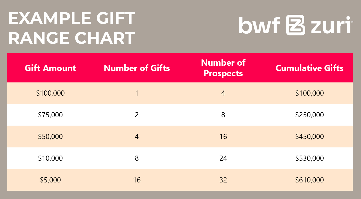 Example gift range chart for a comprehensive campaign