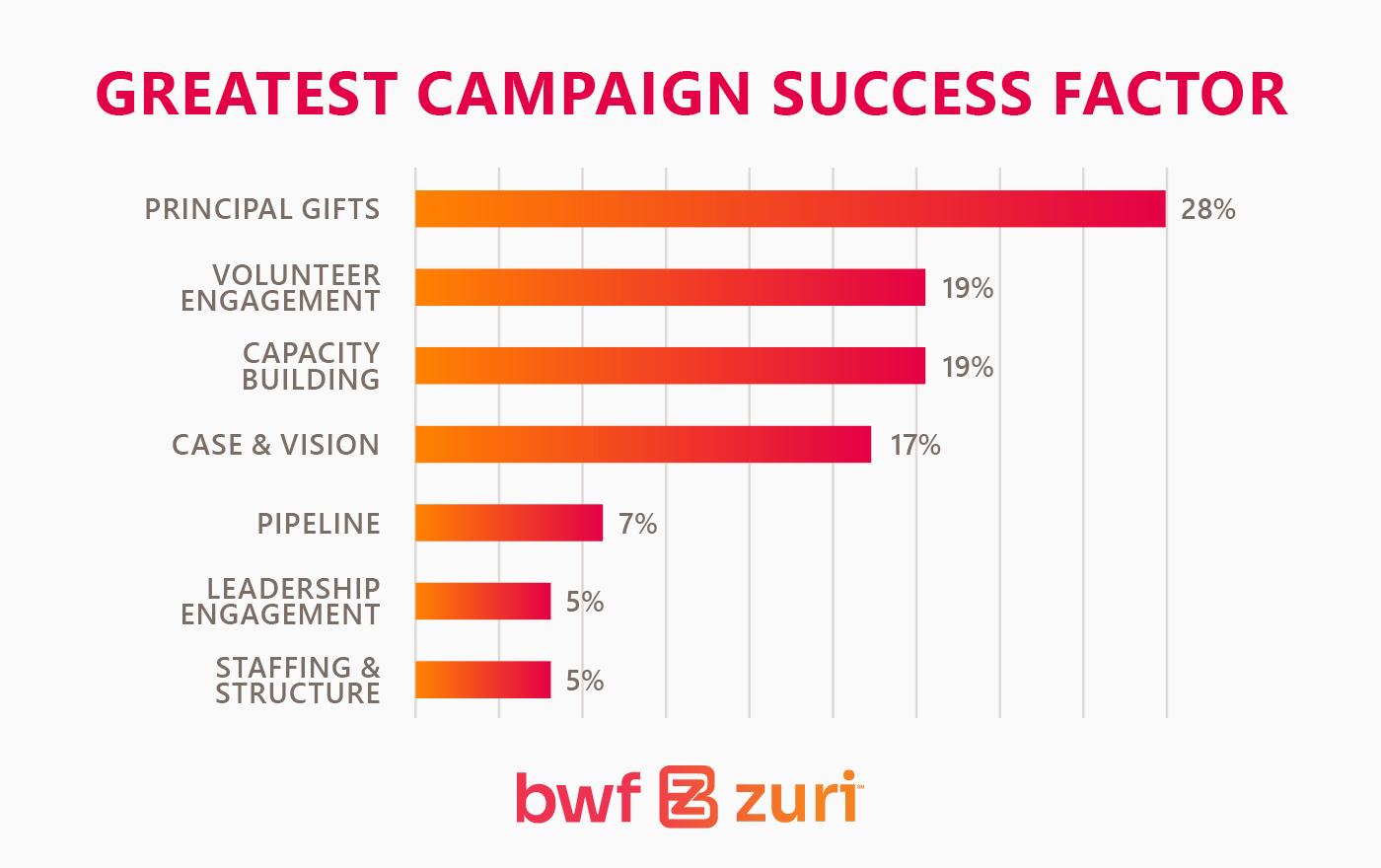 Chart showing top campaign success factors including principal gifts, volunteer engagement, and capacity building