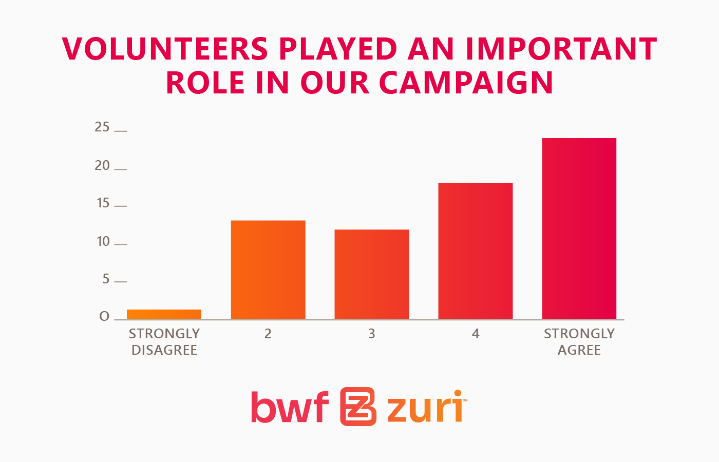 Chart showing that many nonprofits strongly agree that volunteers played an important role in their campaigns
