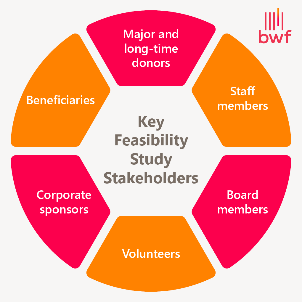 Key stakeholders for a fundraising feasibility study (explained in the list below)