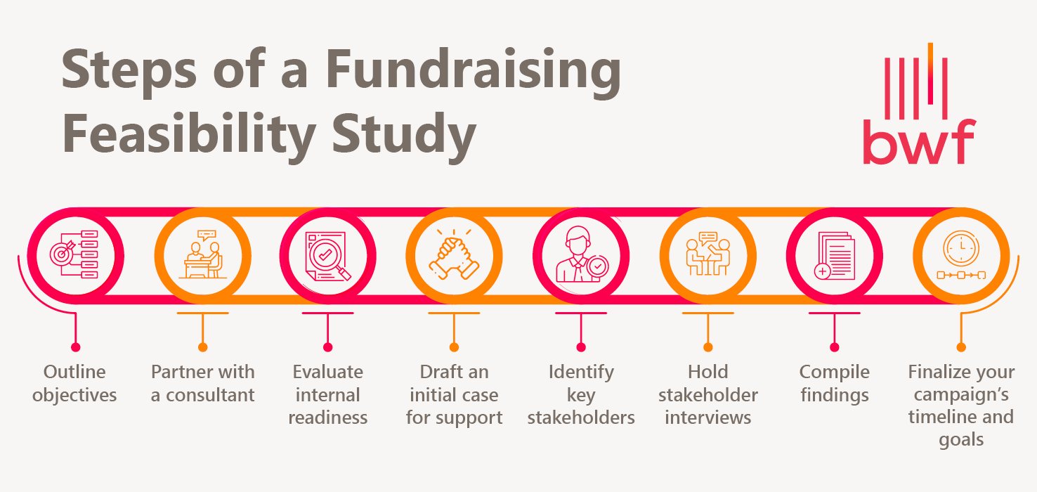Steps of a fundraising feasibility study (outlined in the sections below)