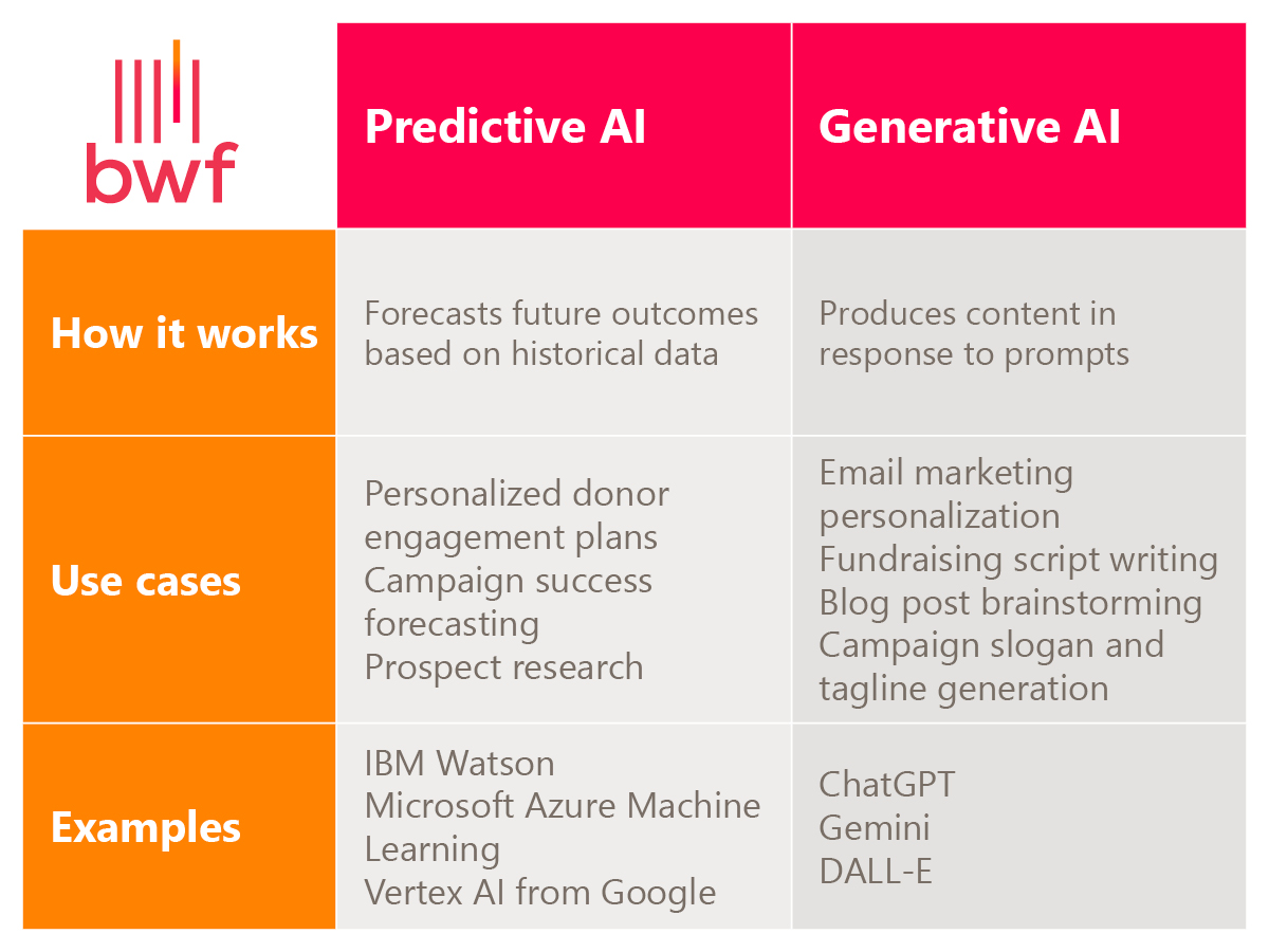 Predictive AI vs generative AI (explained below)