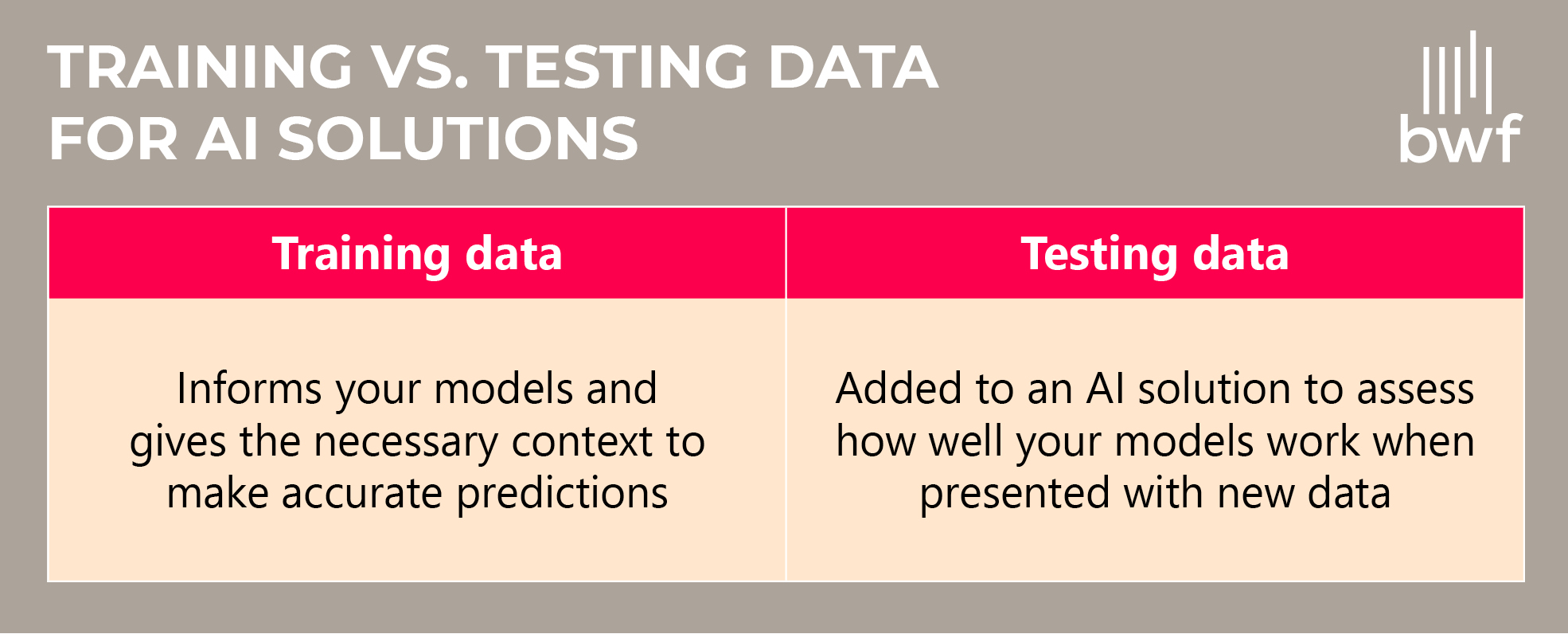 Training vs. testing data for predictive AI solutions