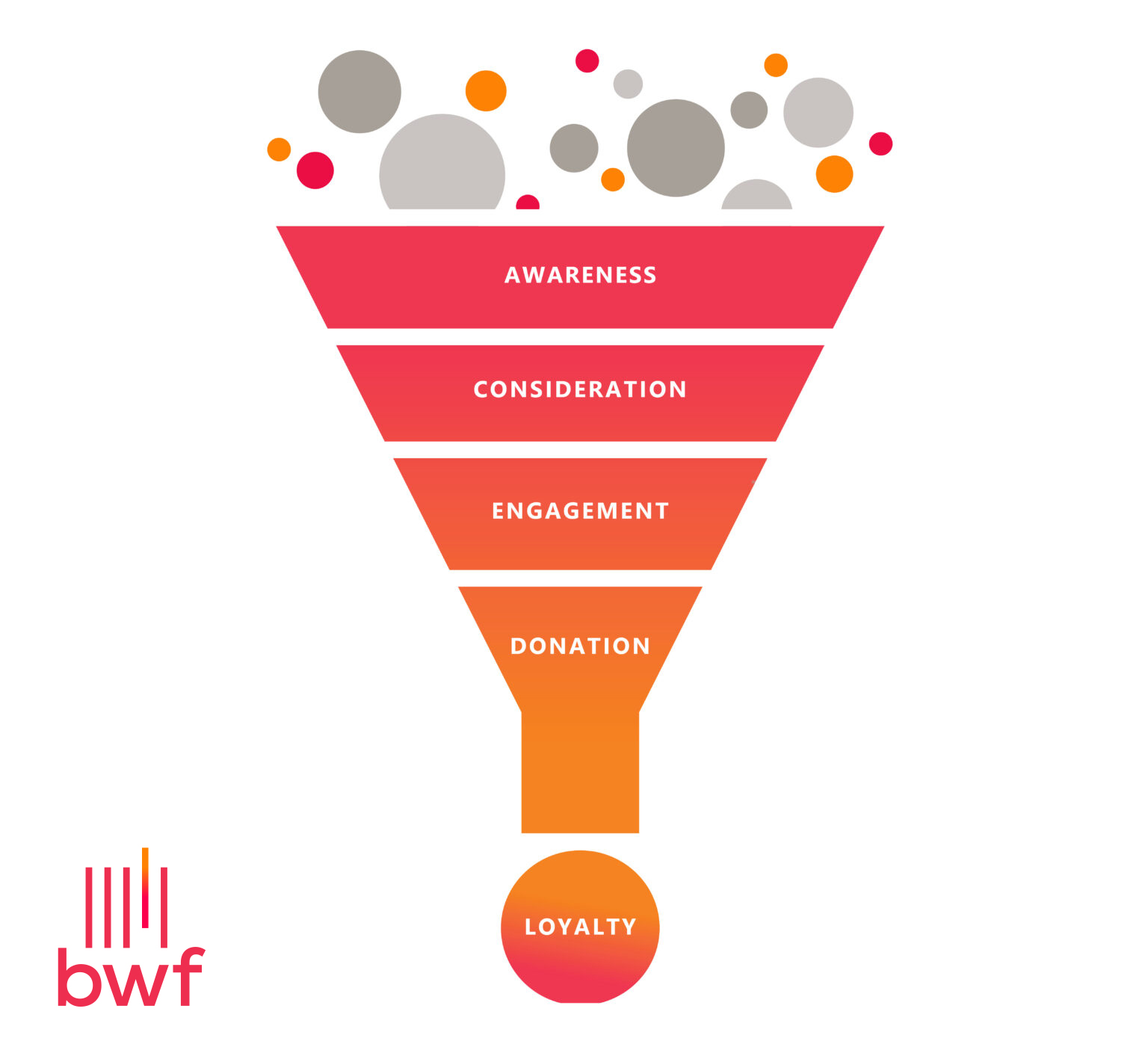 A funnel depicting each step of the donor cultivation process (explained in the list below)