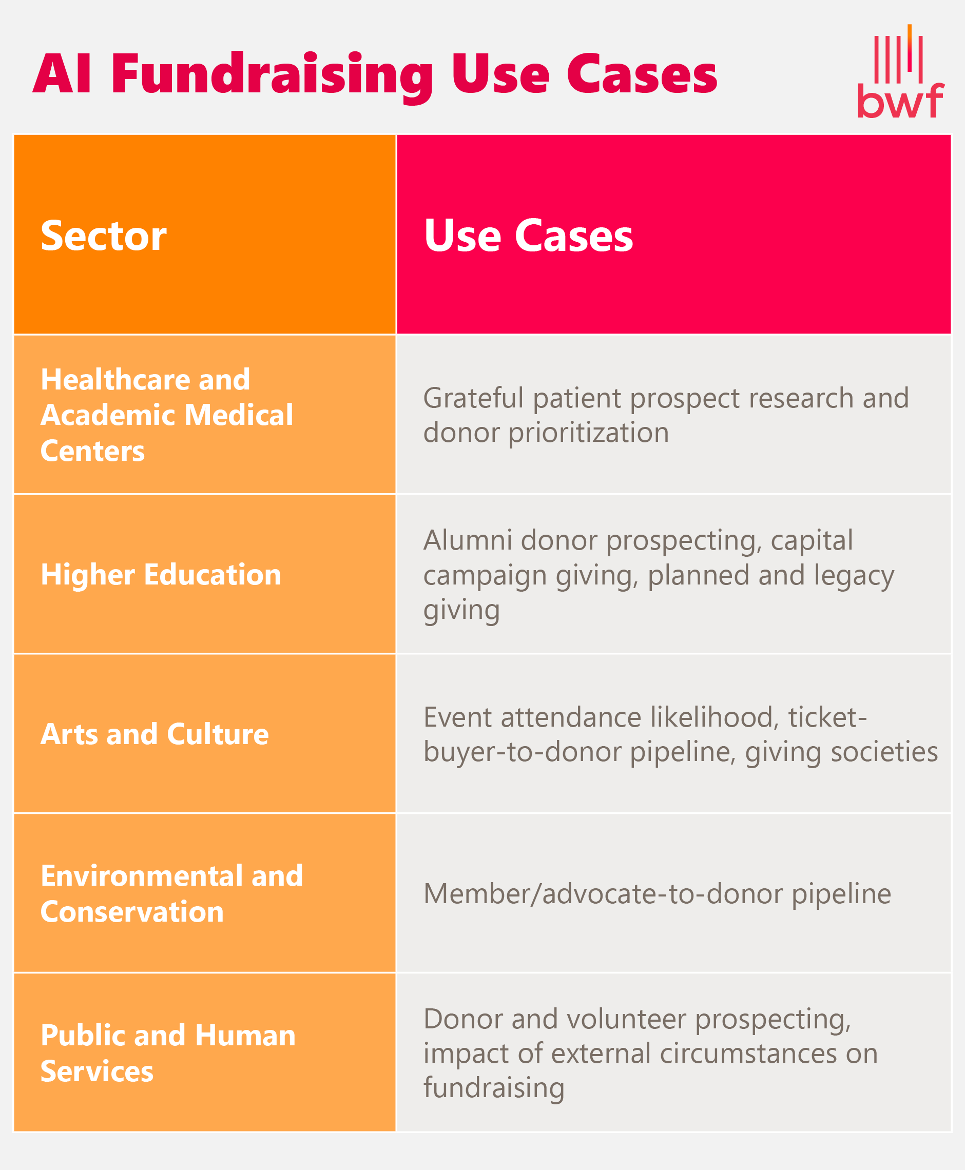 Different fundraising sectors and their related AI fundraising use cases (explained within the sections below) 