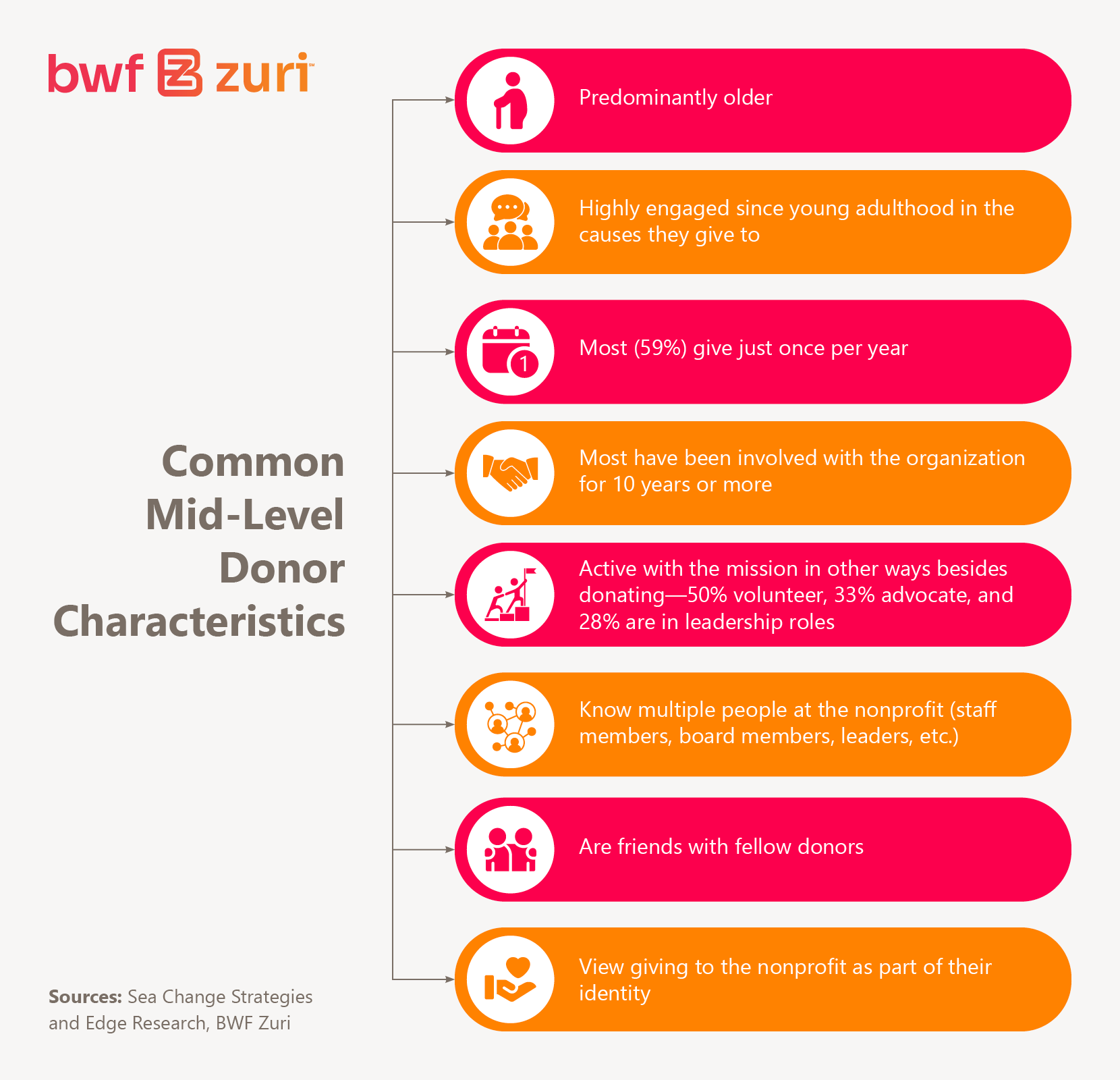 Common mid-level donor characteristics
