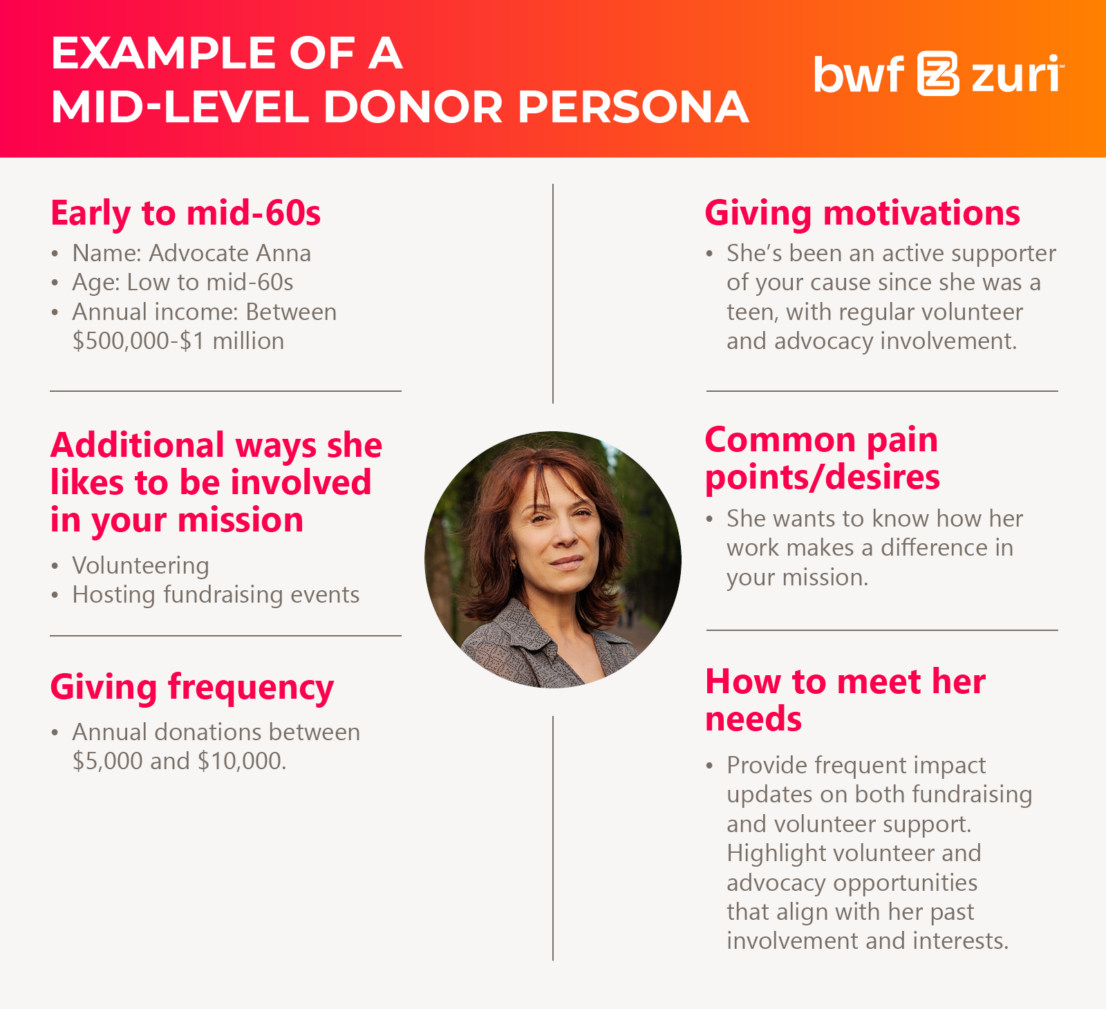 Example of a mid-level donor persona, complete with personal information, giving motivations, additional ways the donor likes to be involved, common pain points/desires, giving frequency, and ways to meet the donor’s needs