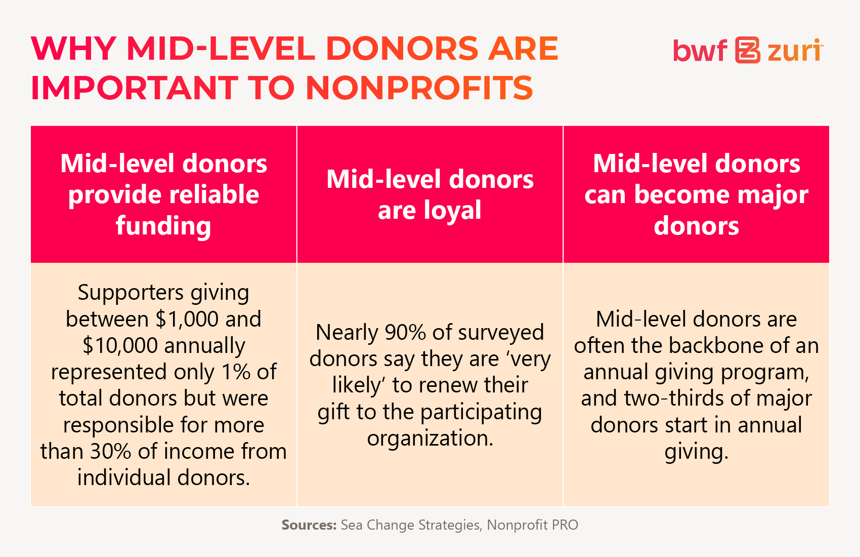 Statistics explaining why mid-level donors are important to nonprofits (explained below) 