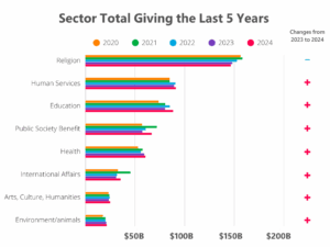 Sector total giving in the last five years, showing religion, human services, and education as the top three sectors. 