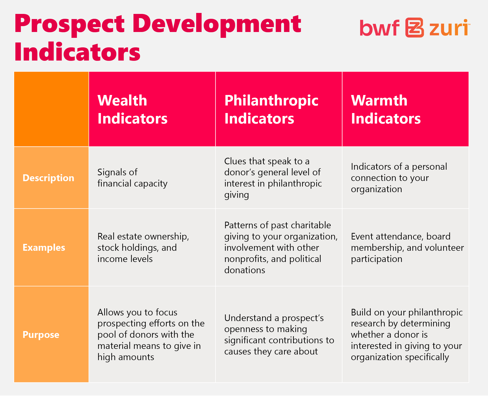 Prospect development indicators and their definitions, examples, and purpose (explained below)