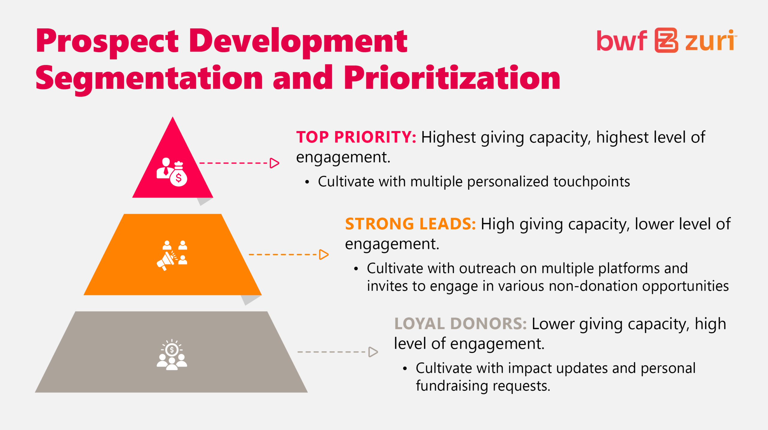 Prospect development segmentation and prioritization tiers (explained below)
