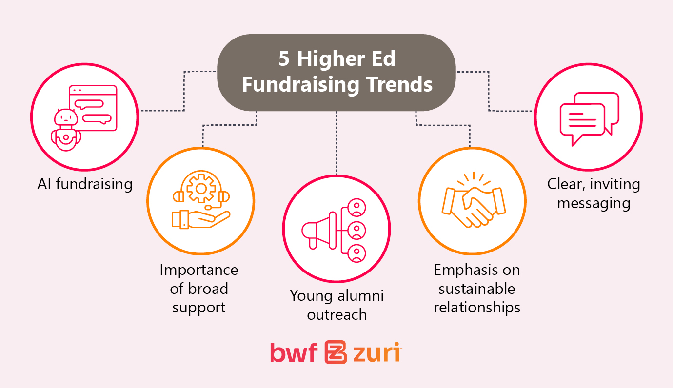 Five higher education fundraising trends (explained in the list below)