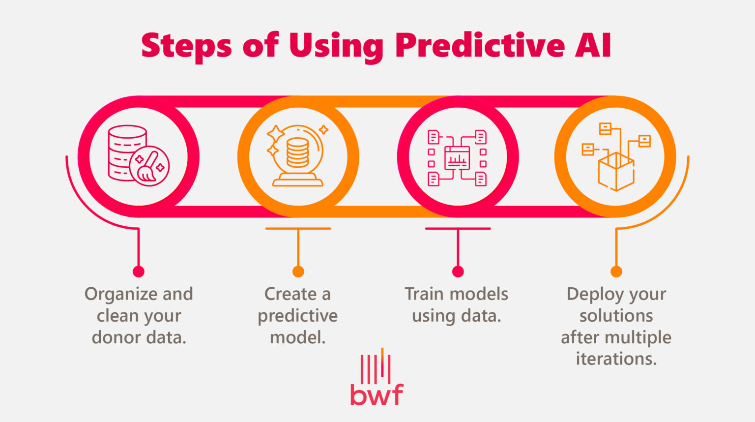 The steps of using predictive AI (listed below) 