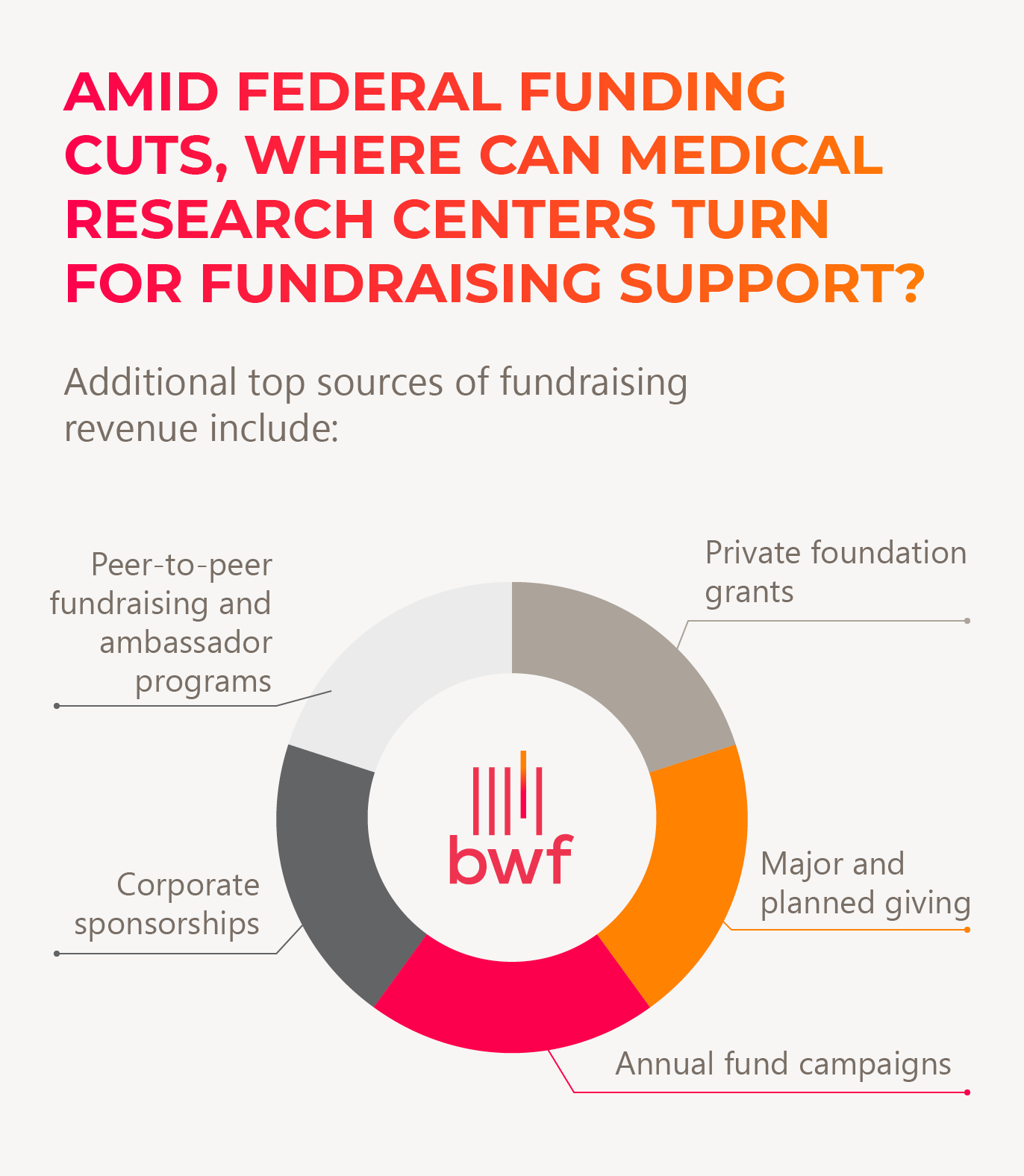 Source of fundraising revenue for medical research (listed below) 