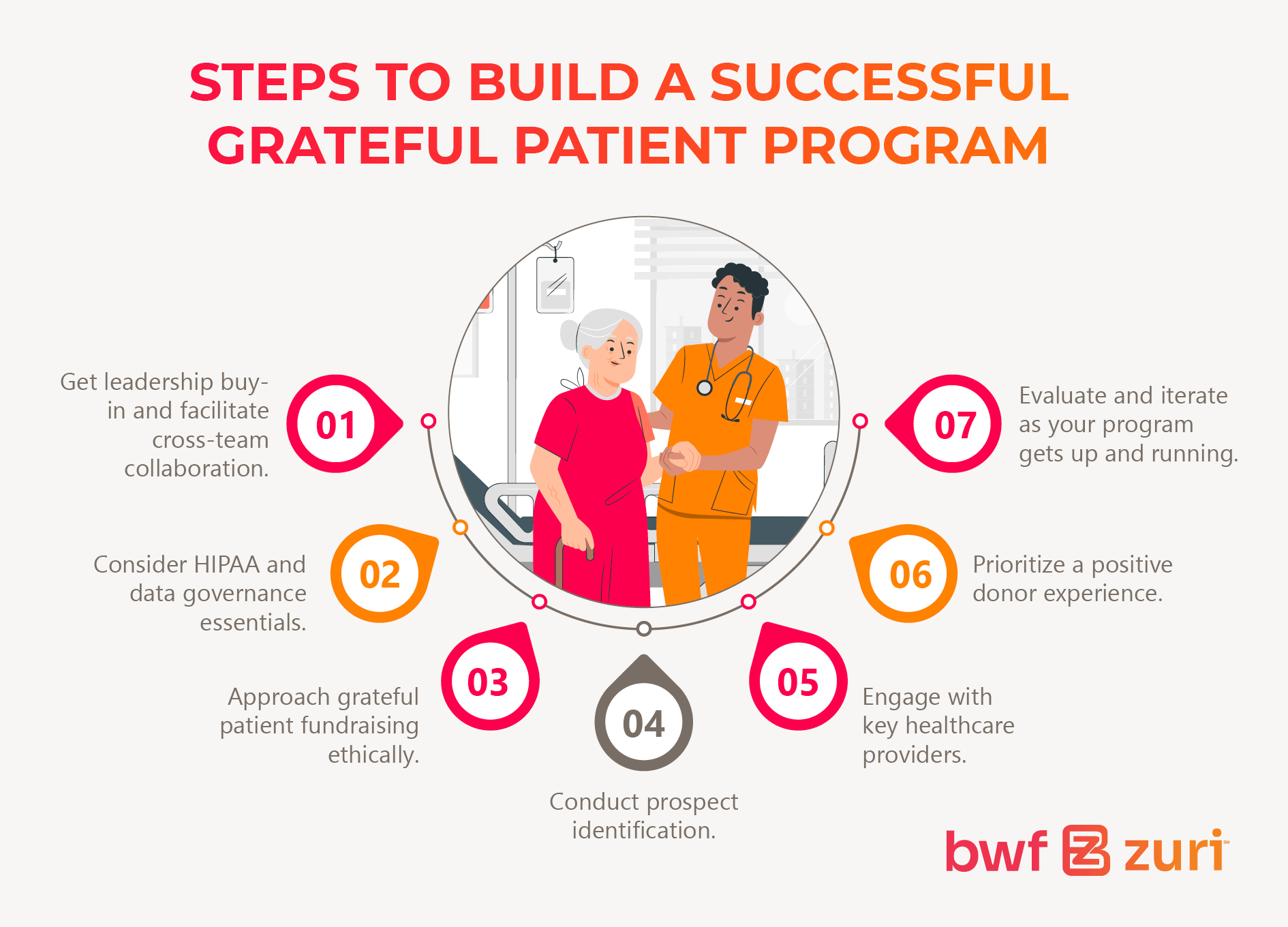 Steps to build a successful grateful patient program (explained in the list below) 