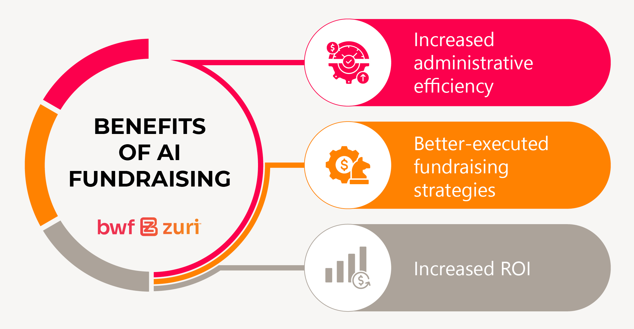 The three benefits of AI fundraising: increased administrative efficiency, better-executed fundraising strategies, and increased ROI. 