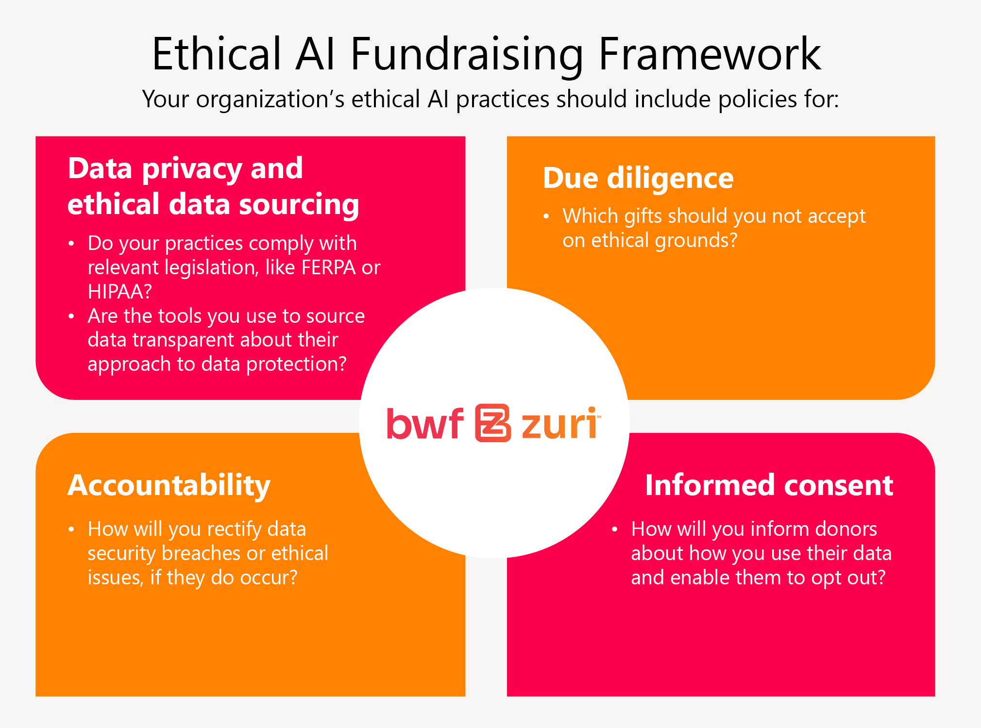 Your organization’s ethical AI practices should include policies for: Data privacy and ethical data sourcing - Do your practices comply with relevant legislation, like FERPA or HIPAA? Are the tools you use to source data transparent about their approach to data protection? Due diligence - Which gifts should you not accept on ethical grounds? Informed consent - How will you inform donors about how you use their data and enable them to opt out? Accountability - How will you rectify data security breaches or ethical issues, if they do occur?