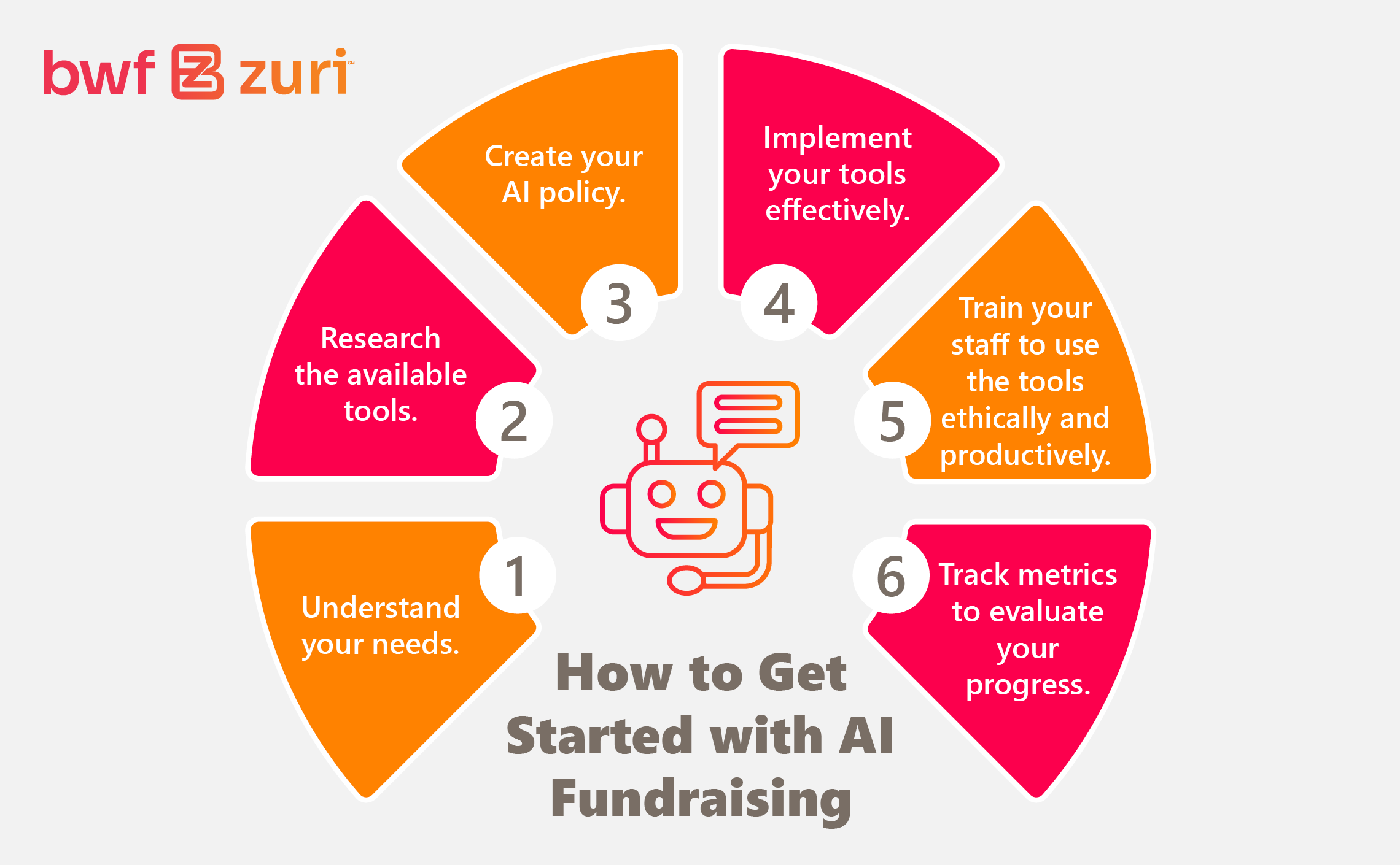The steps of getting started with AI fundraising (listed below) 