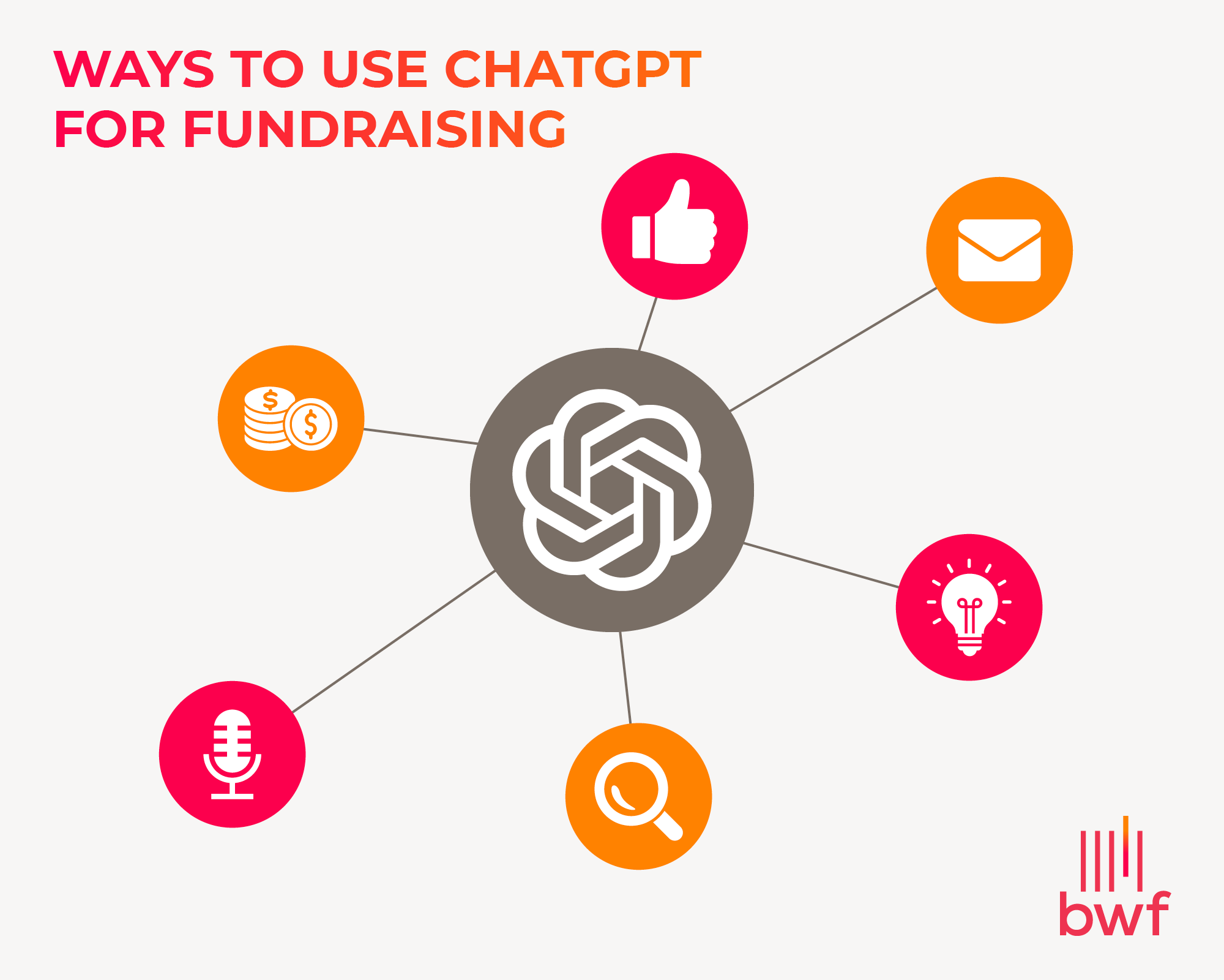 Ways to use ChatGPT for fundraising. The OpenAI logo is positioned in the center of the image, surrounded by icons that represent various use cases, including social media, email, brainstorming, and research.