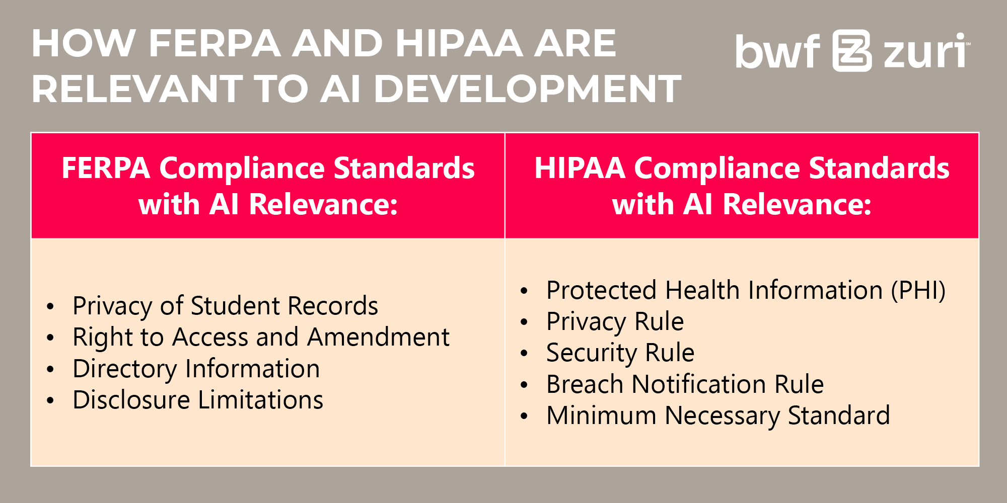 How FERPA and HIPAA are relevant to AI development (standards listed below) 